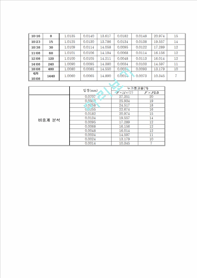 [공학][토질역학실험] 비중계 시험.hwp